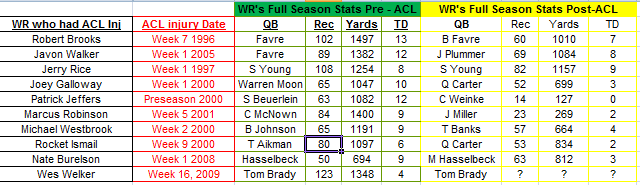 Wide Receiver pre post ACL injury stats Wes Welker Wide Receiver pre post ACL injury stats Wes Welker