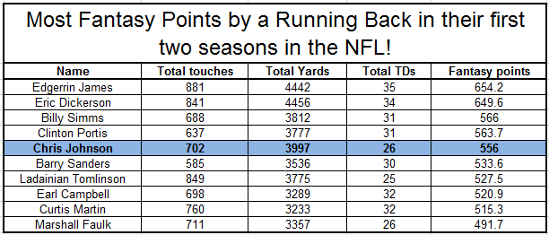 Most fantasy points 1st two seasons NFL history - RB Most fantasy points 1st two seasons NFL history - RB