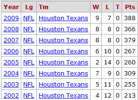 texans record
